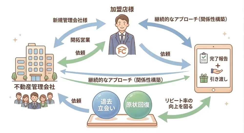 内装事業FCの仕組み